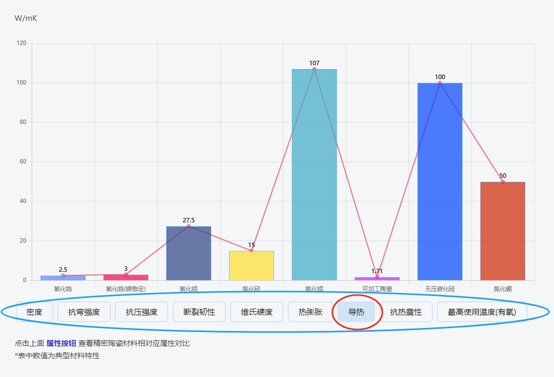點(diǎn)擊上面 屬性按鈕 查看精密陶瓷材料相對應(yīng)屬性對比